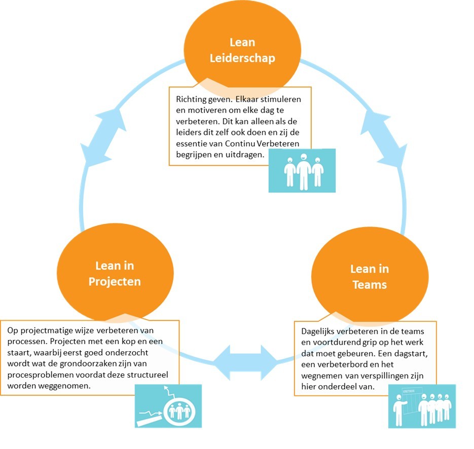 Drie niveaus van een Lean Organisatie