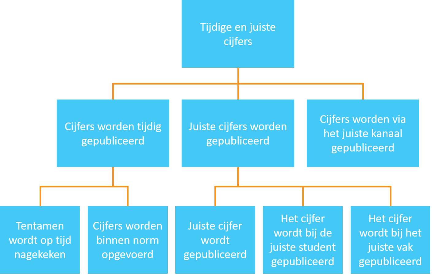 Critical to Quality-flowdown (CtQ)